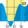 Richardson tide chart for Saturday, June 13, 2026