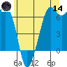Richardson tide chart for Sunday, June 14, 2026