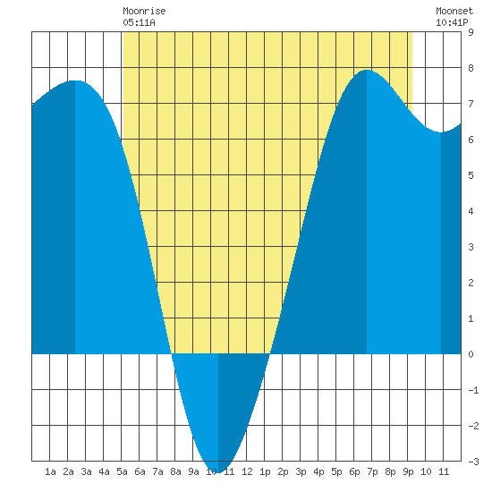 Richardson tide chart for Monday, June 15, 2026