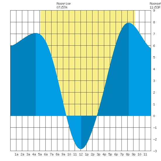 Richardson tide chart for Wednesday, June 17, 2026