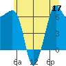 Richardson tide chart for Wednesday, June 17, 2026