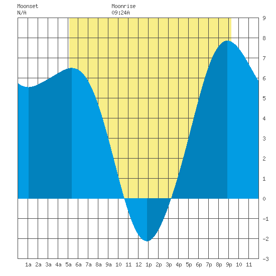 Richardson tide chart for Thursday, June 18, 2026