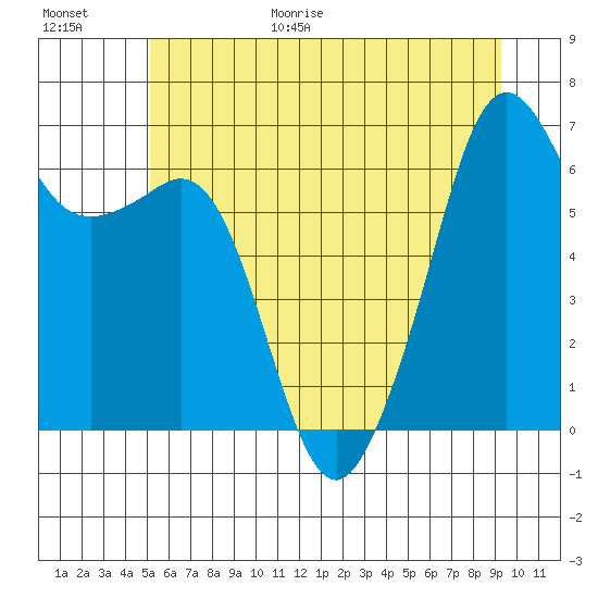 Richardson tide chart for Friday, June 19, 2026