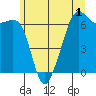 Richardson tide chart for Monday, June 1, 2026