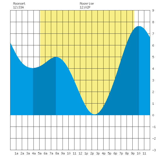 Richardson tide chart for Saturday, June 20, 2026