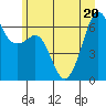Richardson tide chart for Saturday, June 20, 2026