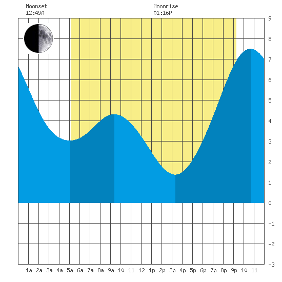 Richardson tide chart for Sunday, June 21, 2026