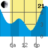 Richardson tide chart for Sunday, June 21, 2026