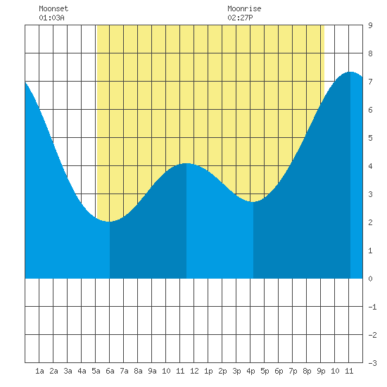 Richardson tide chart for Monday, June 22, 2026