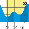 Richardson tide chart for Monday, June 22, 2026