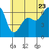 Richardson tide chart for Tuesday, June 23, 2026