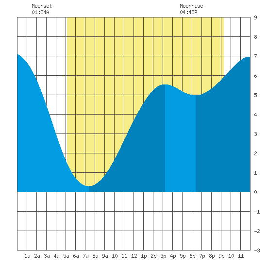 Richardson tide chart for Wednesday, June 24, 2026