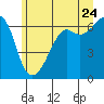Richardson tide chart for Wednesday, June 24, 2026