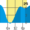 Richardson tide chart for Thursday, June 25, 2026
