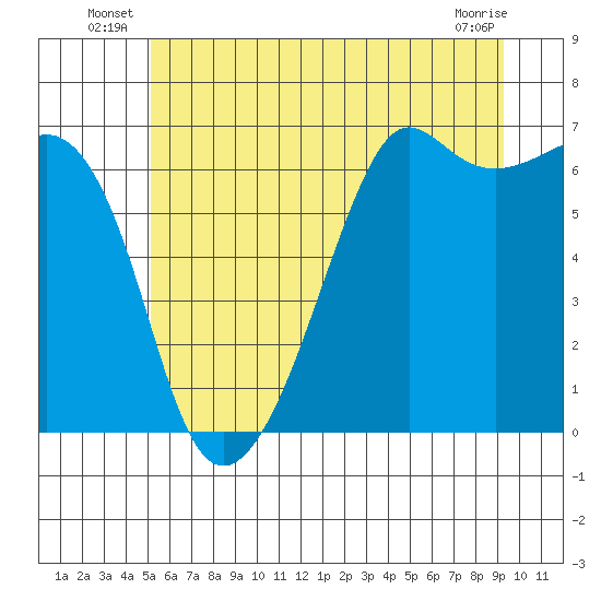 Richardson tide chart for Friday, June 26, 2026