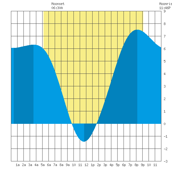 Richardson tide chart for Tuesday, June 2, 2026