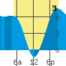 Richardson tide chart for Wednesday, June 3, 2026