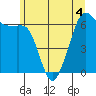 Richardson tide chart for Thursday, June 4, 2026