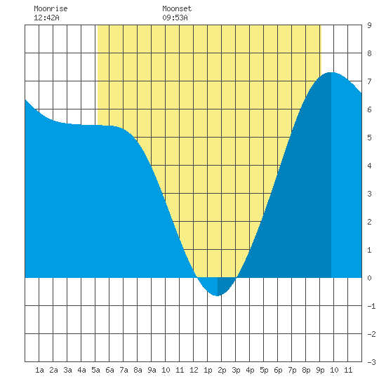 Richardson tide chart for Friday, June 5, 2026