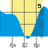 Richardson tide chart for Friday, June 5, 2026