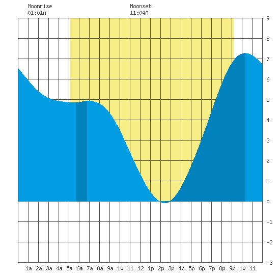 Richardson tide chart for Saturday, June 6, 2026