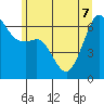 Richardson tide chart for Sunday, June 7, 2026