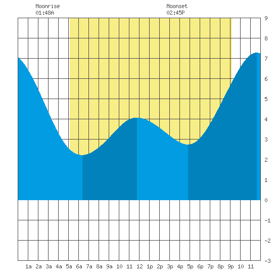 Richardson tide chart for Tuesday, June 9, 2026