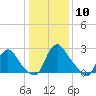 Richmond River Locks tide chart for Sunday, January 10, 2021