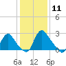 Richmond River Locks tide chart for Monday, January 11, 2021