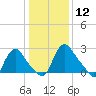 Richmond River Locks tide chart for Tuesday, January 12, 2021