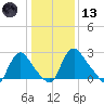 Richmond River Locks tide chart for Wednesday, January 13, 2021