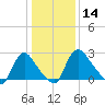 Richmond River Locks tide chart for Thursday, January 14, 2021