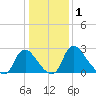 Richmond River Locks tide chart for Friday, January 1, 2021