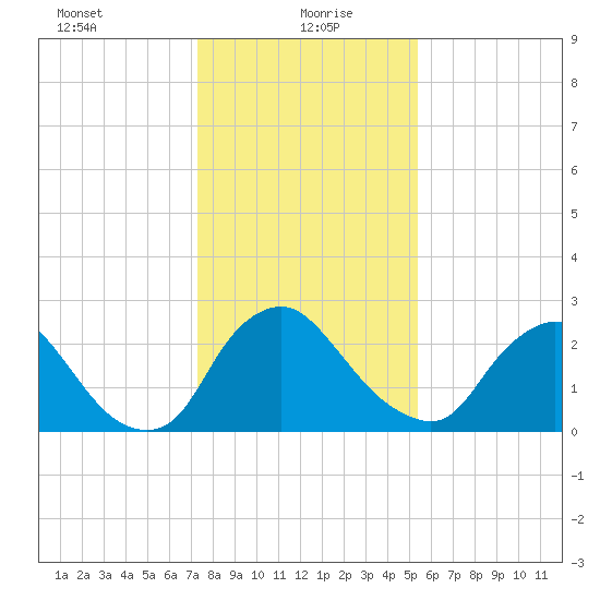 Richmond River Locks tide chart for Thursday, January 21, 2021