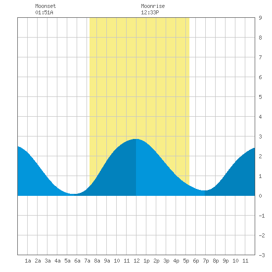 Richmond River Locks tide chart for Friday, January 22, 2021