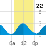 Richmond River Locks tide chart for Friday, January 22, 2021