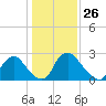 Richmond River Locks tide chart for Tuesday, January 26, 2021