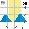 Richmond River Locks tide chart for Thursday, January 28, 2021
