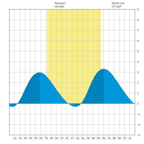 Richmond River Locks tide chart for Saturday, January 30, 2021