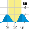 Richmond River Locks tide chart for Saturday, January 30, 2021
