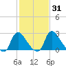 Richmond River Locks tide chart for Sunday, January 31, 2021