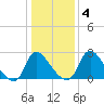 Richmond River Locks tide chart for Monday, January 4, 2021