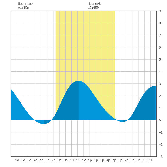 Richmond River Locks tide chart for Thursday, January 7, 2021
