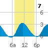 Richmond River Locks tide chart for Thursday, January 7, 2021