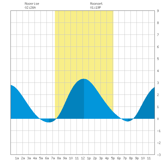 Richmond River Locks tide chart for Friday, January 8, 2021