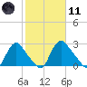 Richmond River Locks tide chart for Thursday, February 11, 2021