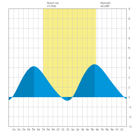 Richmond River Locks tide chart for Friday, February 12, 2021