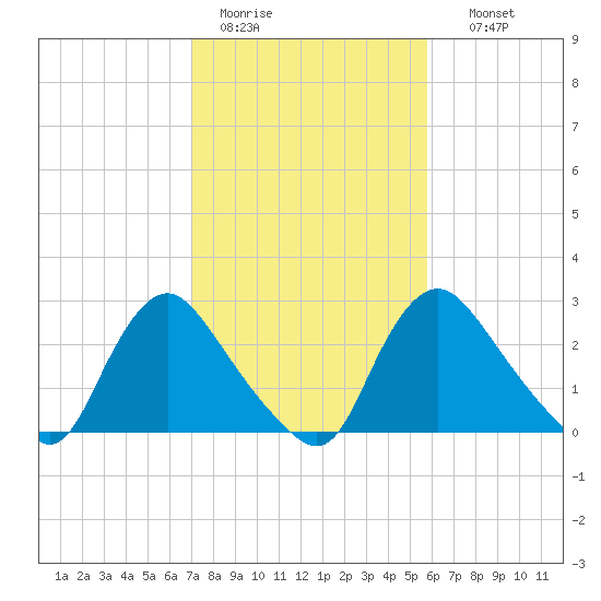 Richmond River Locks tide chart for Saturday, February 13, 2021