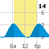 Richmond River Locks tide chart for Sunday, February 14, 2021