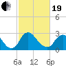 Richmond River Locks tide chart for Friday, February 19, 2021